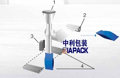 Lóðrétt poki myndast